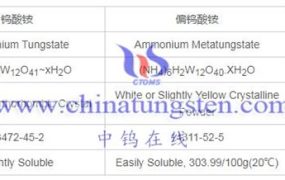 Ammonium Tungstate, Ammonium Paratungstate And Ammonium Metatungstate Difference
