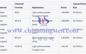 What Kinds of Nano Tungsten Oxide Are There?