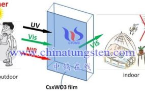 What Are The Application Prospects of Tungsten Bronze Structural Materials?