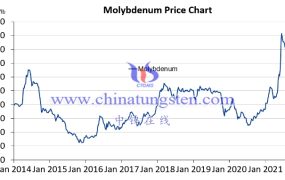 What Is the Price of Molybdenum?