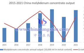 What About Molybdenum Exports?