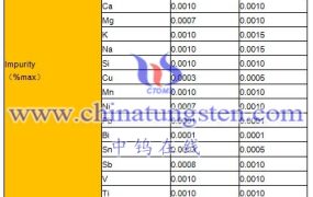 What Is The Latest Market Price of CTIA GROUP LTD® Tungsten Trioxide?