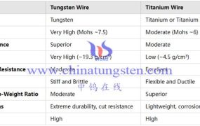 What Is the Difference Between Cut-Resistant Tungsten Wire and Titanium Wire?
